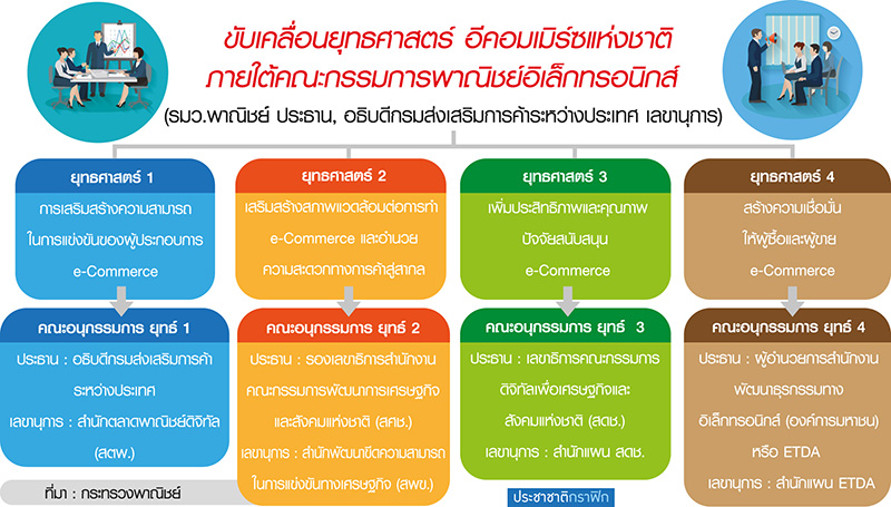 เปิดร่างยุทธศาสตร์ อีคอมเมิร์ซ ตั้งเป้า 5 ปี เพิ่มยอดขายเท่าตัว