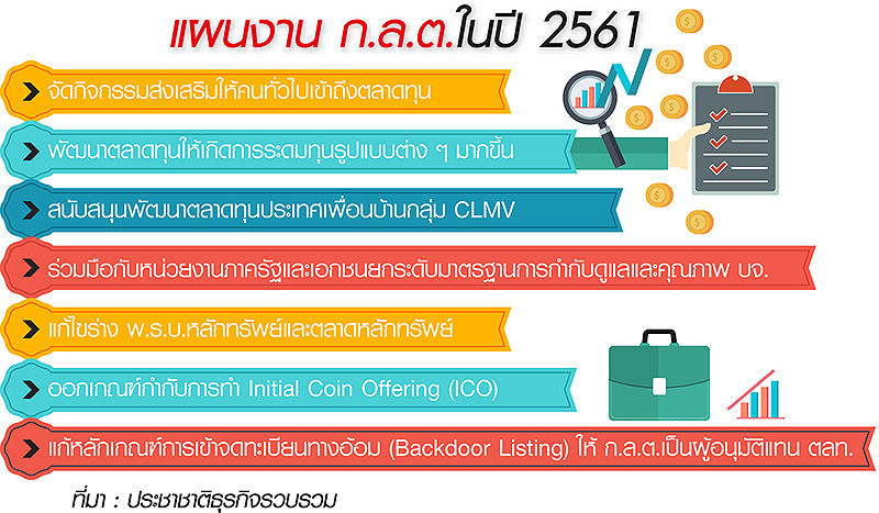ก.ล.ต.กางแผนงานปีจอ ปลุกพลัง “เสือ” กำกับตลาดทุนไทย