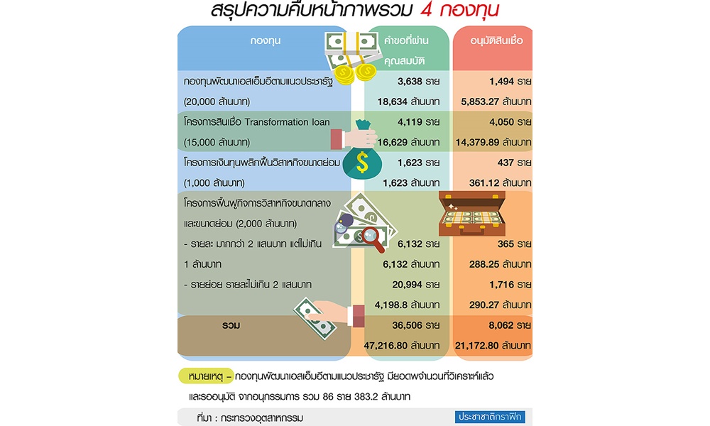 อุตฯ ปล่อยเงินกู้ MicroSMEs เริ่มก.พ.ได้คนละไม่เกินล้าน !