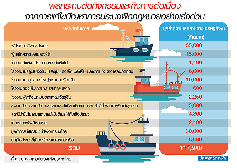 3 ปี “ประมงไทย” อ่วมพิษ IUU จี้รัฐแก้กฎหมาย-ลดใช้อำนาจเบ็ดเสร็จ