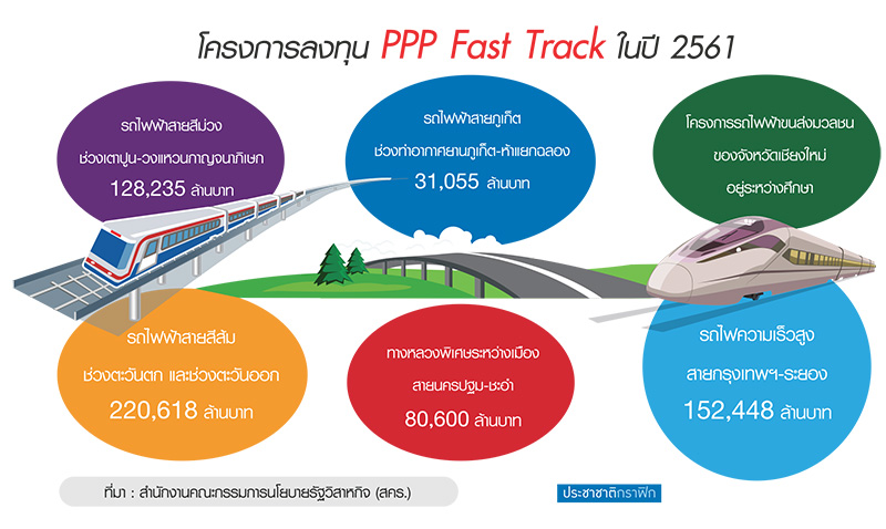 คลังปรับแผนดึงเอกชนร่วมทุน แก้กม.ส่งเสริม PPP/ชู 1.62 ล้านล้าน 5 ปี