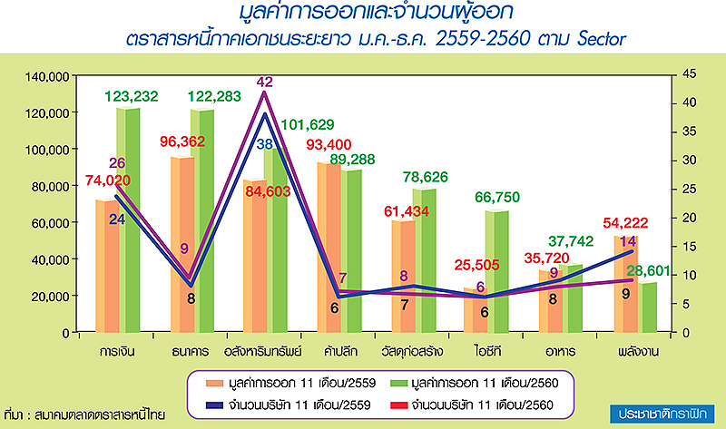 ปิดสิ้นปีออกหุ้นกู้เฉียด 8 แสนล้านบาท “การเงิน-อสังหา” แรง ThaiBMA ชี้ปี’61 คึก