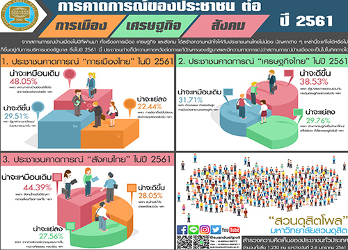 “ดุสิตโพล” เผยปชช.ระบุ “การเมือง-สังคมไทย” ปี”61 ยังเหมือนเดิม บ้านเมืองยังไม่นิ่ง