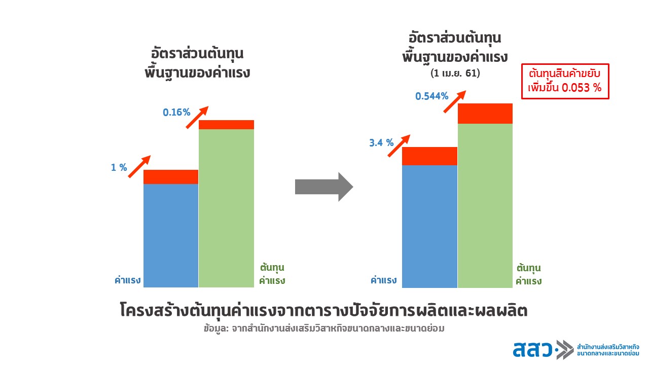 สสว.ชี้ปรับขึ้นค่าเเรงขั้นต่ำ กระทบต้นทุน SMEs แต่ยังรับไหว
