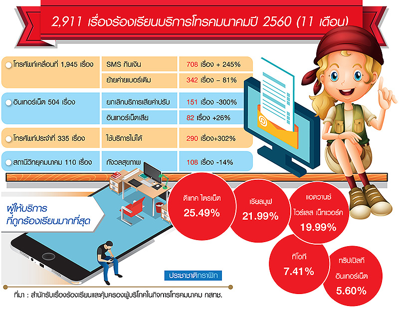 ยอดร้องเรียนSMSกินเงินพุ่ง จี้ห้ามสัญญาทาส”เครื่องฟรี-เบอร์สวย”