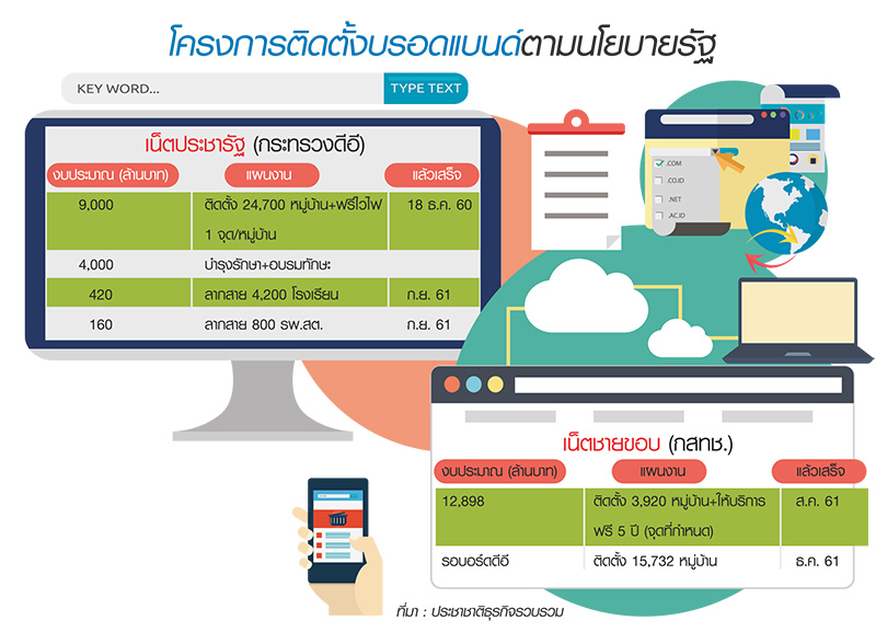 ดีอีปิดจุดอ่อน “เน็ตประชารัฐ” ทุ่ม 4 พันล.เพิ่มจุดเชื่อมต่อ-อบรมทักษะ