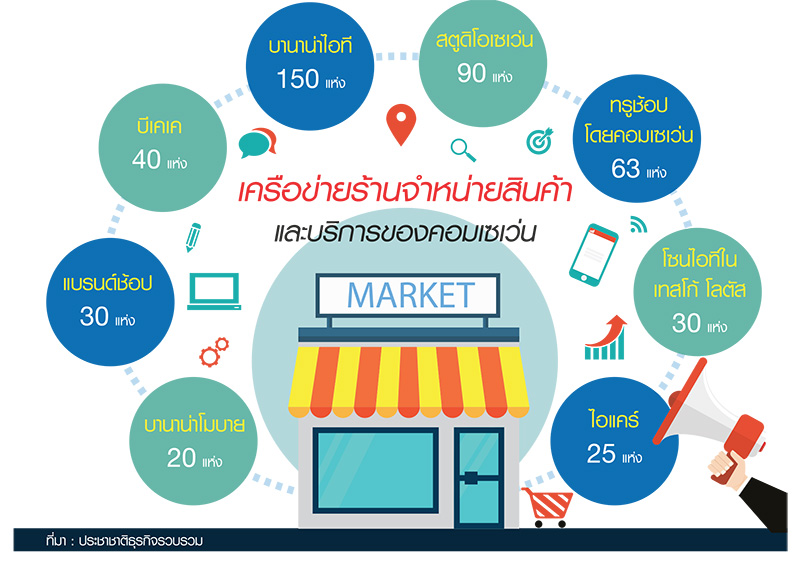 ปูพรมขยายเครือข่ายค้าปลีก คอมเซเว่นผุดแฟรนไชส์บานาน่าไอที