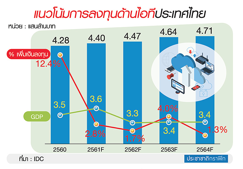 ชำแหละแผนลงทุนไอทีไทย “ไอดีซี” ชี้ AI-IOT-5G มาแรง