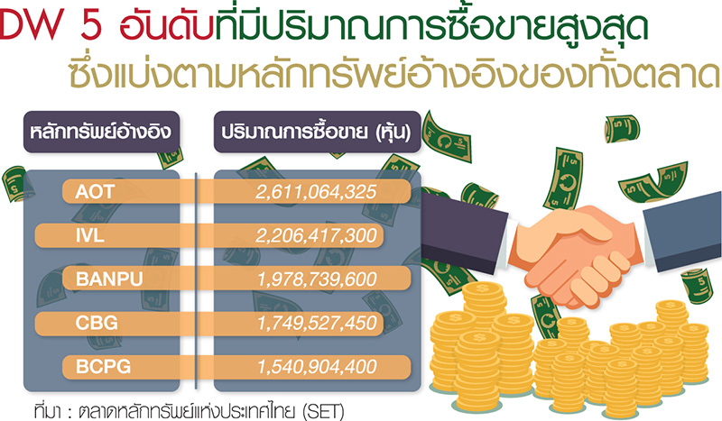 รายย่อยเก็งกำไร DW ดักหุ้นลง หวั่นดัชนีทุบสถิติเหนือ 1,800 จุดยืนช่วงสั้น
