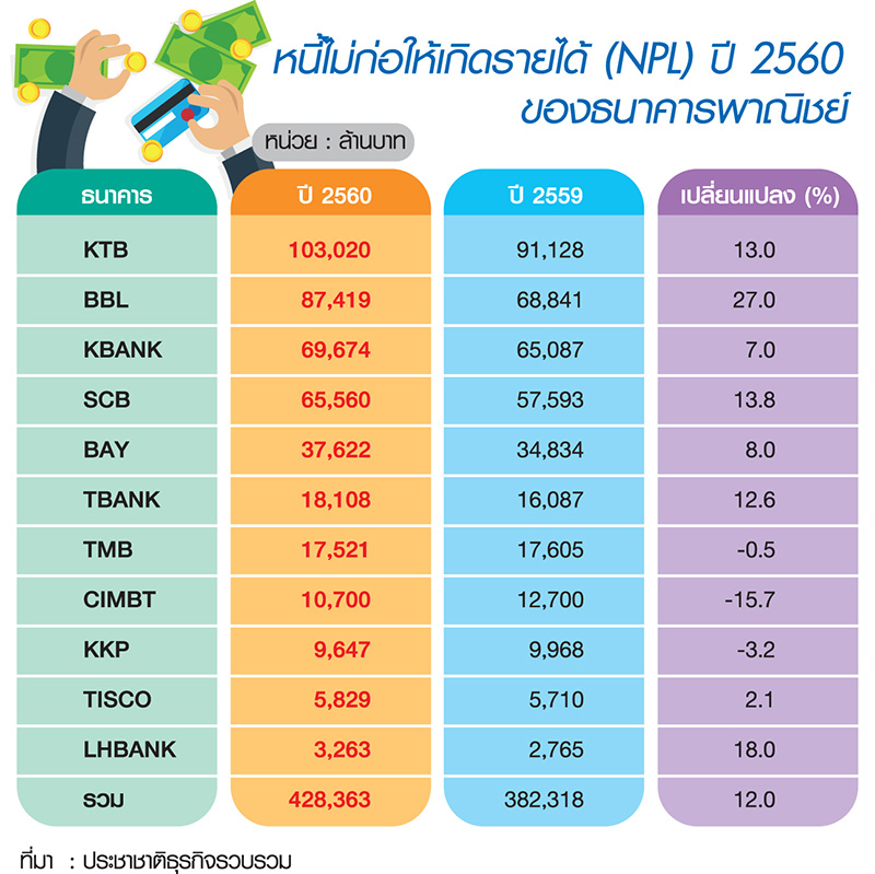 แบงก์สะอึกหนี้เสียออกฤทธิ์ต่อ กู้บ้าน-รายย่อย-SMEs ปีจอตั้งสำรองบาน