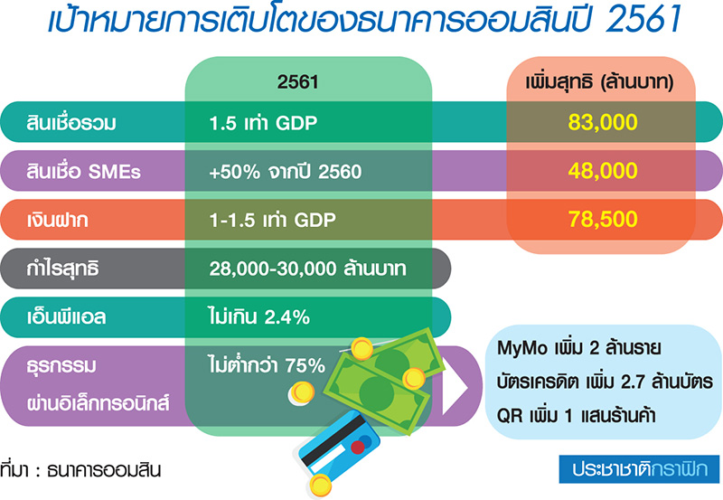 “ออมสิน” กางแผนปูพรมรักษาแชมป์ ปี’61 ทุ่มพลังปั้นเอสเอ็มอี-อุ้มคนจน