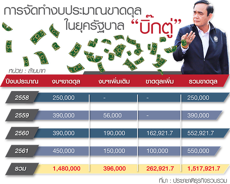 อัด “งบฯกลางปี” โด๊ปรากหญ้า 4 ปี รัฐบาล “บิ๊กตู่” ขาดดุล 1.5 ล้านล.