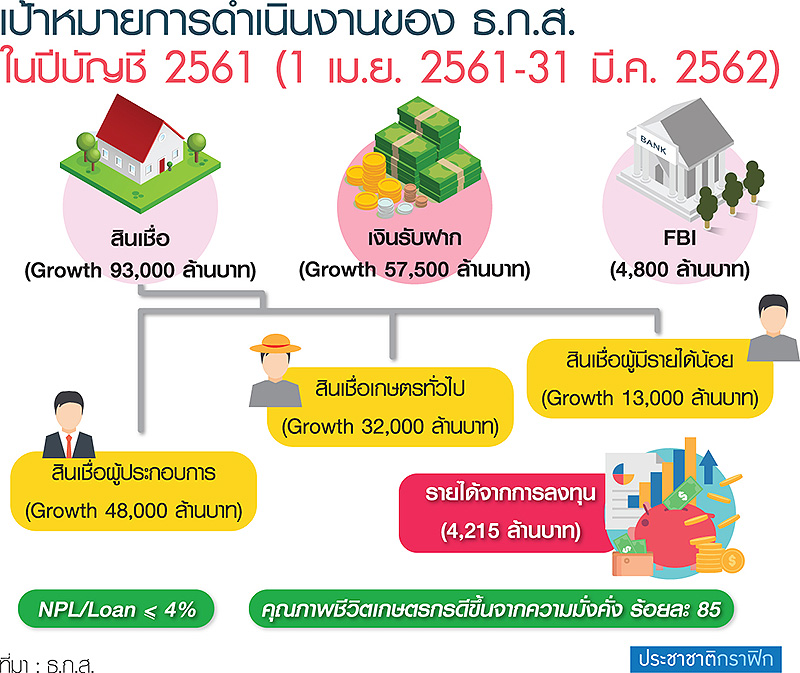 ธ.ก.ส.จัดทัพรับ “ปฏิรูปภาคเกษตร” ปี’61 มุ่งลดต้นทุน กง.-เพิ่มพอร์ต SME