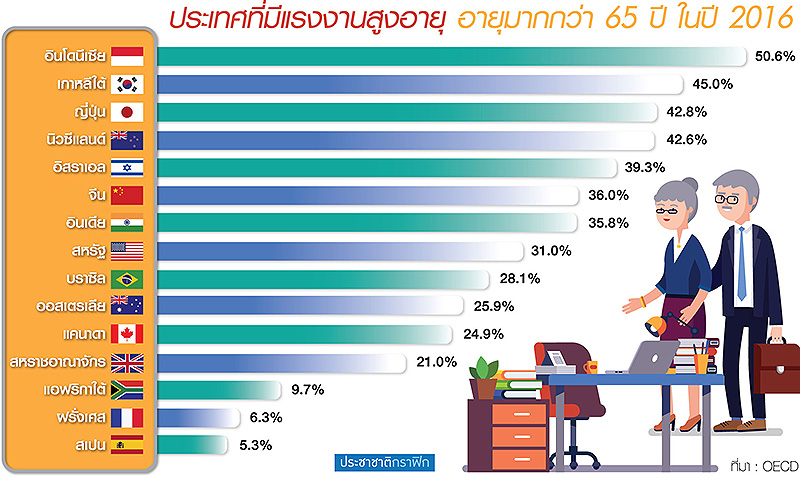 ทั่วโลกหันพึ่ง “แรงงานสูงอายุ” แก้วิกฤตขาดแคลน “ทักษะสูง”