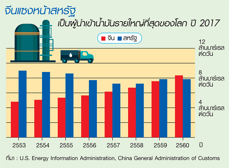 “จีน” ทุบสถิตินำเข้า สินค้าโภคภัณฑ์  !