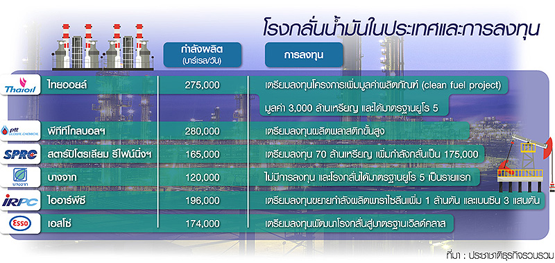 “โรงกลั่น” ยื้อลงทุนน้ำมันยูโร 5 ขอ8ปี ปรับสเป็ก-จี้รัฐทบทวนความคุ้มค่า