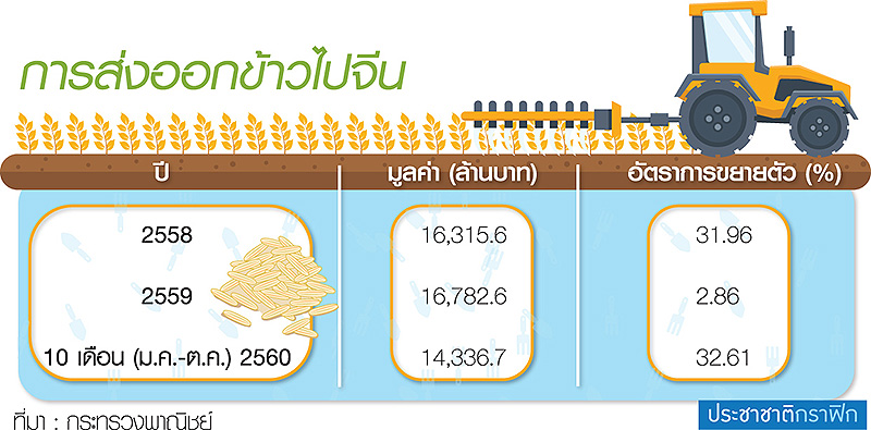 โรงสีจี้รัฐ เร่งจีนตรวจรับรองส่งออกข้าว