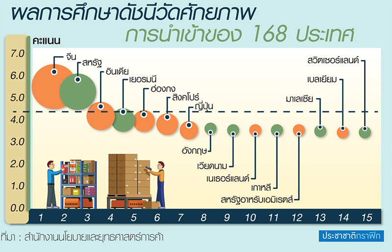 ดัชนีศักยภาพนำเข้า 168 ประเทศ