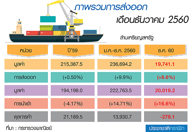 สรุปผลส่งออกไทยปี”60 โต 9.9%