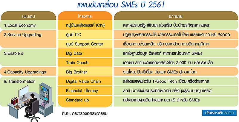 เปิด 9 มาตรการขับเคลื่อน SME “อุตตม”ผุด3กองทุนใหม่ 8 หมื่นล้านหนุน