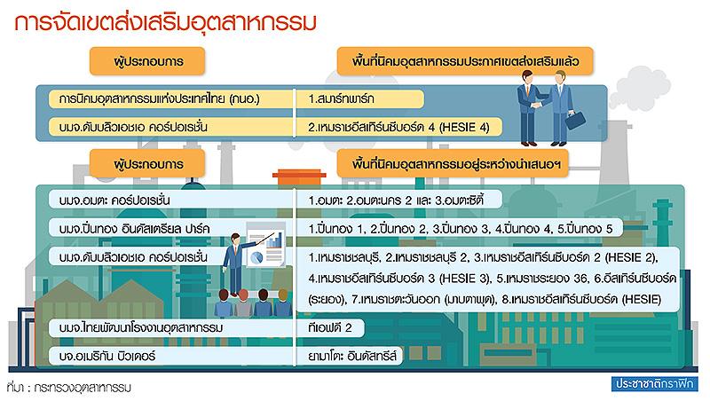 5 กลุ่มนักลงทุนตบเท้าเข้าEEC “อมตะ-ปิ่นทอง”ยื่นขอเขตส่งเสริมอุตฯ