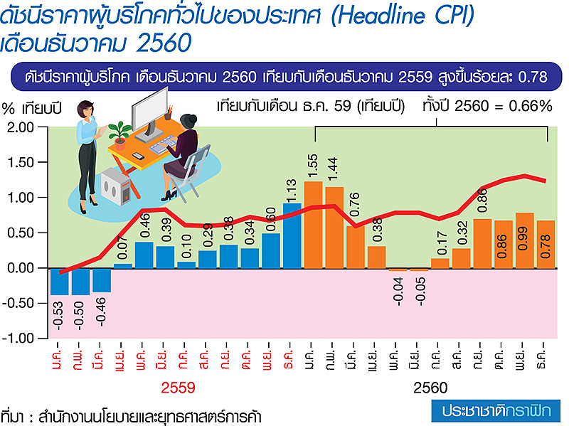 เงินเฟ้อปี”60 พุ่ง 0.66% สูงสุดในรอบ 2 ปี