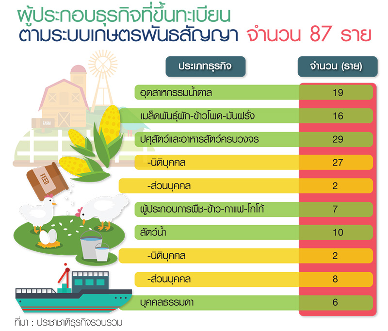 “ซีพี-เบทาโกร-น้ำตาล”นำทีม แห่ขึ้นทะเบียนกม.ใหม่คอนแทร็กต์ฟาร์มมิ่ง