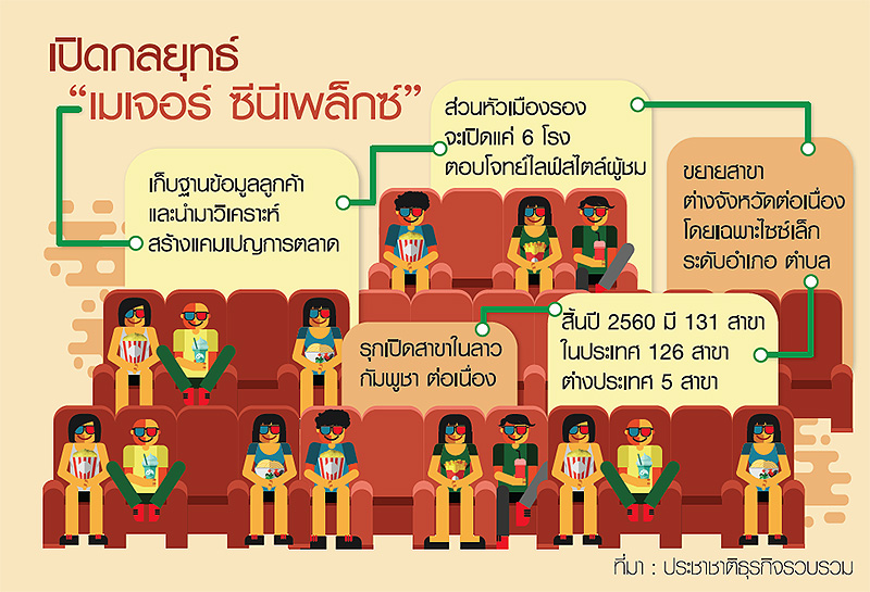 ส่วนผสมใหม่ “เมเจอร์” ดึงคนดูติดจอ…เปิดโรงไม่หยุด