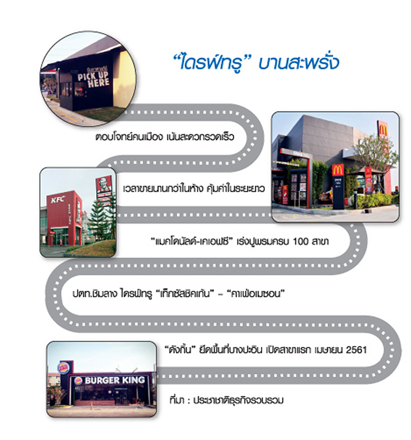 ใคร ๆ ก็ “ไดรฟ์ทรู” “ไก่ทอด-เบอร์เกอร์-กาแฟ” แห่ดักคนเดินทาง