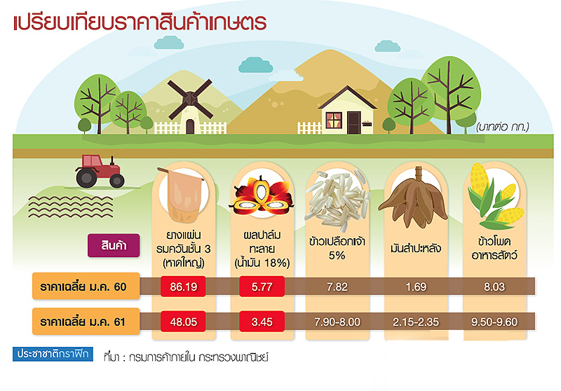 “บิ๊กตู่”ผ่าตัดสินค้าเกษตร สกัดเก็งกำไรยาง-ลอยตัวน้ำตาล