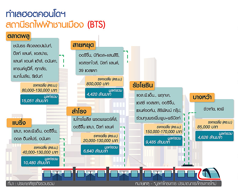 รถไฟฟ้าพลิกทำเลคอนโด “ตลาดพลู-สะพานใหม่”บูมแสนล้าน