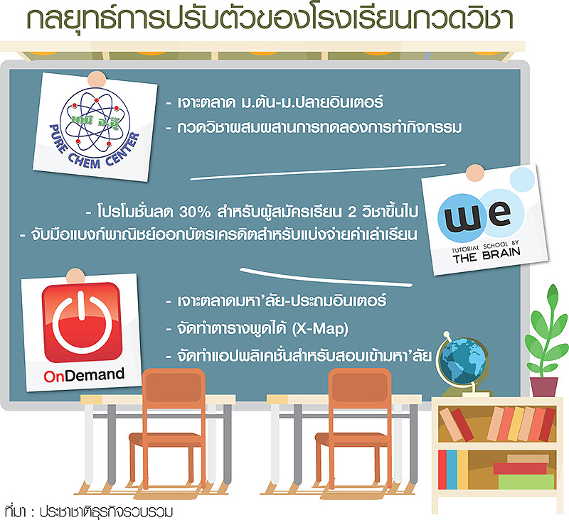ร.ร.กวดวิชาดิ้นหนีตาย เจาะอินเตอร์-ประถมสู้