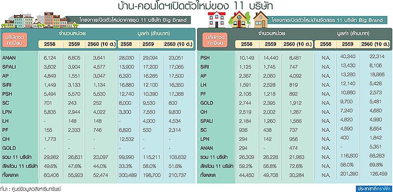 REICเปิดโพย11บิ๊กอสังหาขย่มตลาด เทรนด์ปี61ภาพรวมโต8-15%ต่างจังหวัดนิ่ง