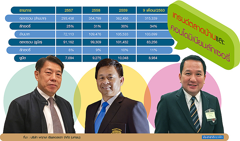 เมกะเทรนด์ตลาดพรีเมี่ยมบูมยาว 3 ปี ตปท.-ดบ.ต่ำ-ดัชนีตลาดหุ้นหนุนกำลังซื้อทะลัก
