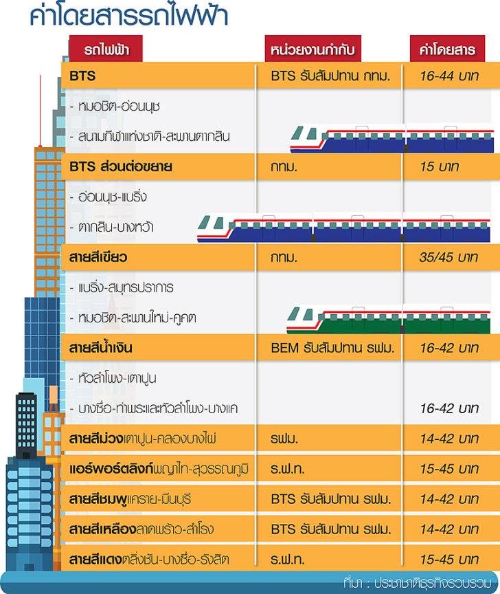 เปิดค่าแรกเข้ารถไฟฟ้าหลากสี BTS จี้รัฐเคาะค่า..