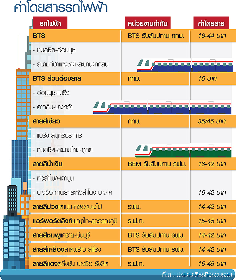 เปิดค่าแรกเข้ารถไฟฟ้าหลากสี BTS จี้รัฐเคาะค่าโดยสารร่วม วิน-วิน