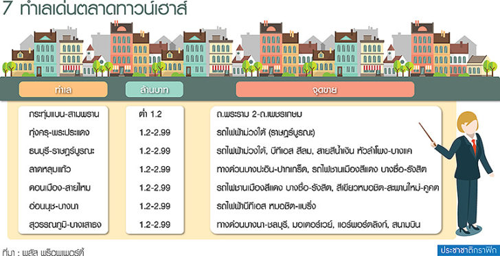 รถไฟฟ้า-ทางด่วน แจ้งเกิด 7 ทำเลเด่นทาวน์เฮาส์