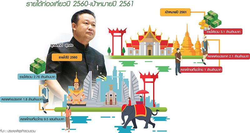 จับตา ! ท่องเที่ยวไทยปี”61 ททท.ตั้งเป้ากวาดรายได้รวม 3.1 ล้านล้าน