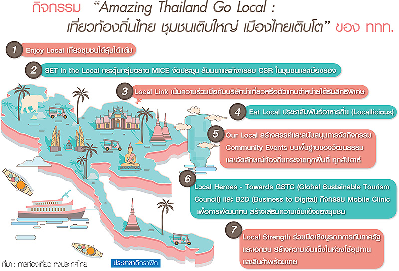 ททท.อัดแคมเปญบูมเมืองรอง ตั้งเป้ากระจายรายได้ 3.5 แสนล้านสู่ชุมชน