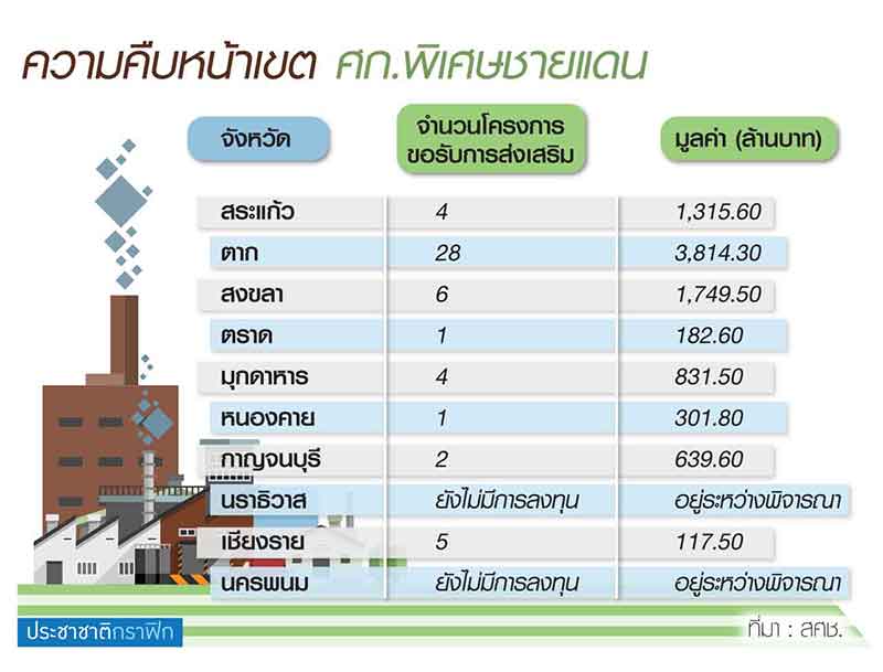 กนอ.จัดหนักโปรโมชั่นใหม่ ฟื้นลงทุน “เขตศก.ชายแดน”