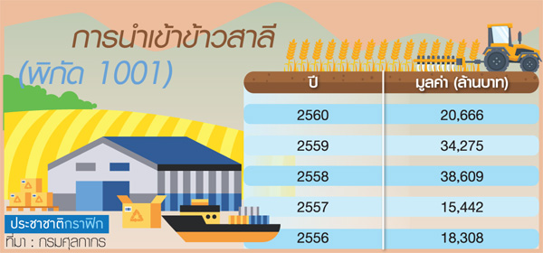 ป้องชาวไร่ขึ้นภาษีข้าวสาลี-