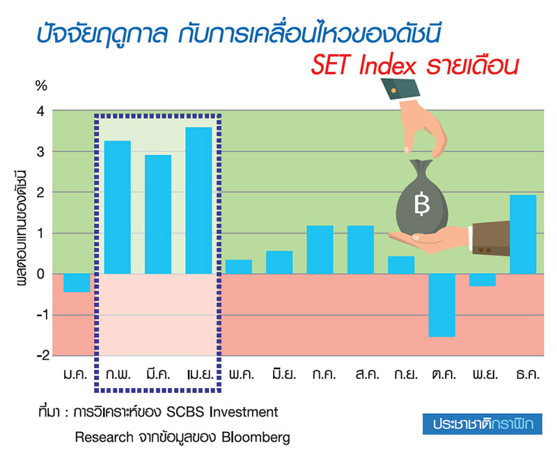 ถึงเวลาออกจากตลาดหุ้นหรือยัง