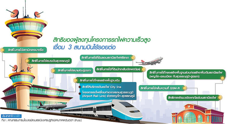 เปิด TOR รถไฟไฮสปีดอีอีซี พ่วงที่ดินมักกะสัน-..