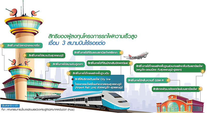 เปิด TOR รถไฟไฮสปีดอีอีซี พ่วงที่ดินมักกะสัน-แอร์พอร์ตลิงก์