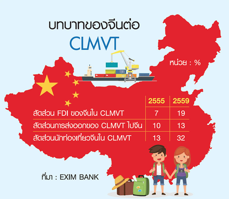จีนกับอิทธิพลการขับเคลื่อนเศรษฐกิจ CLMVT
