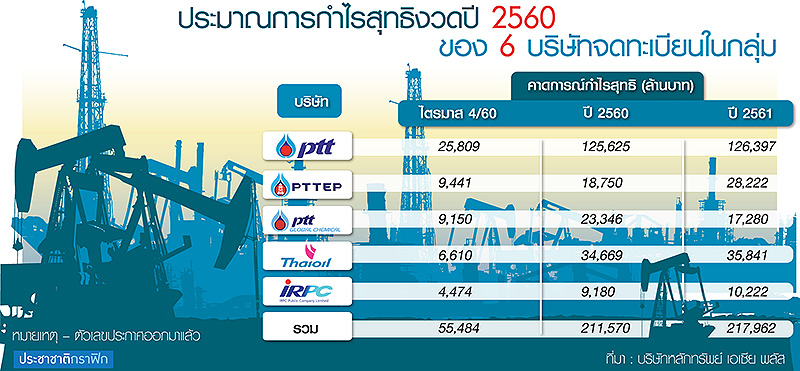 หุ้นกลุ่ม ปตท.ตีปีกรับกำไรฟู่ฟ่า ปีนี้ลุ้น 2.17 แสนล้าน-ชี้ปิด Q4/60 โต 61%