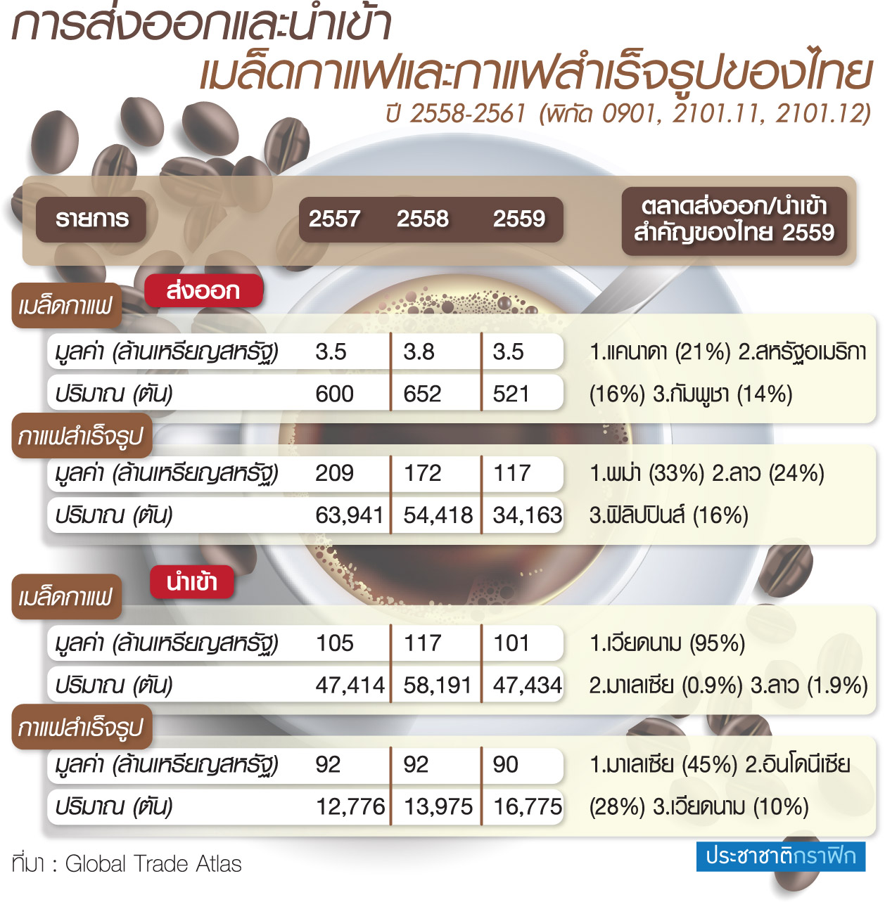เศรษฐกิจไทยชะลอตัว