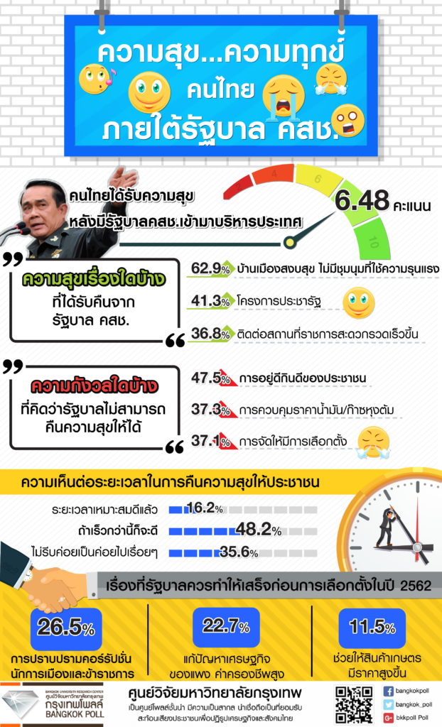 กรุงเทพโพลล์เผย คนไทย “สุขปานกลาง” ในรบ.คสช. 47.5% ไม่มีสุขเรื่องกินดีอยู่ดี