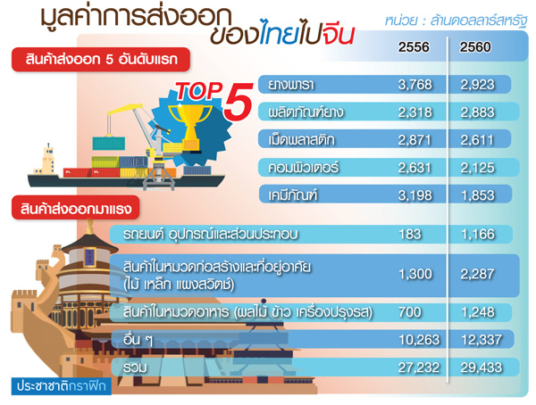 ส่งออกไทยไปจีนทำ New High ด้วยแรงขับที่เปลี่ยนไป