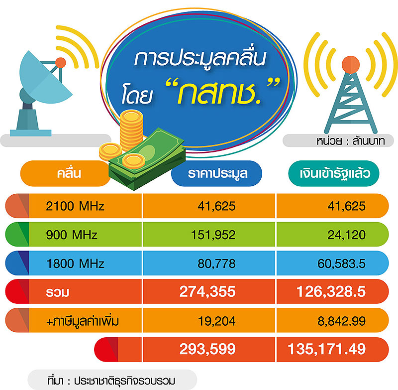 เจาะภารกิจโค้งท้าย “กสทช.” เคลียร์เกณฑ์ประมูลชงจัดสรรคลื่น